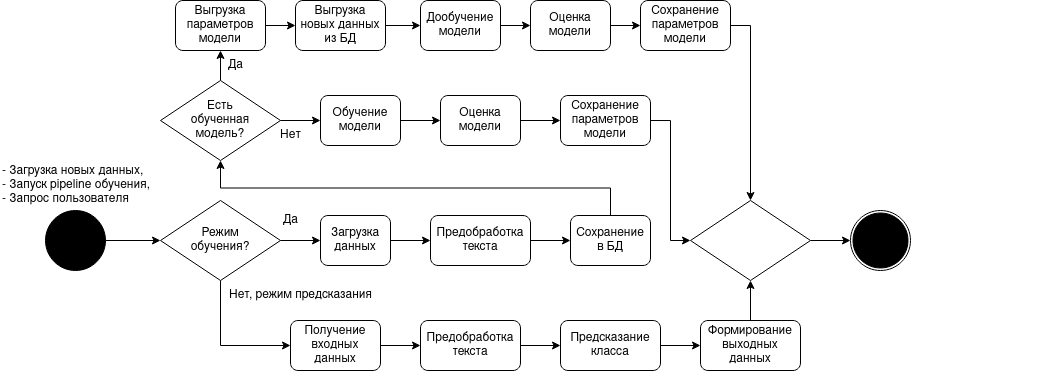 Рисунок 4. Диаграмма активностей