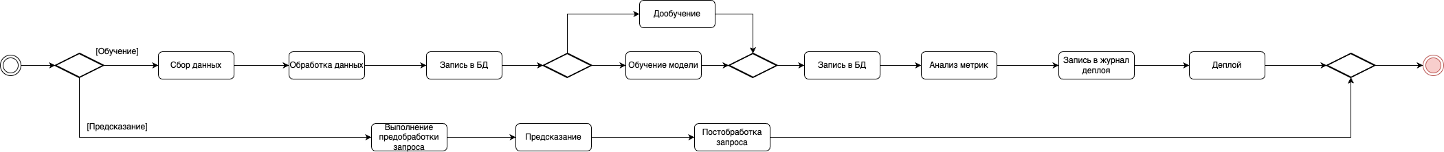 Рисунок 4. Диаграмма бизнеспроцесса