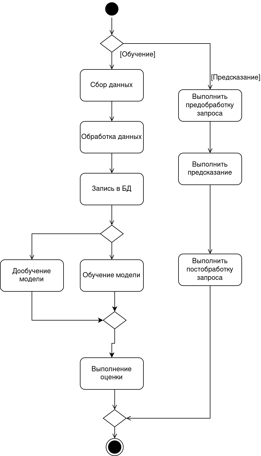 Activity diagram